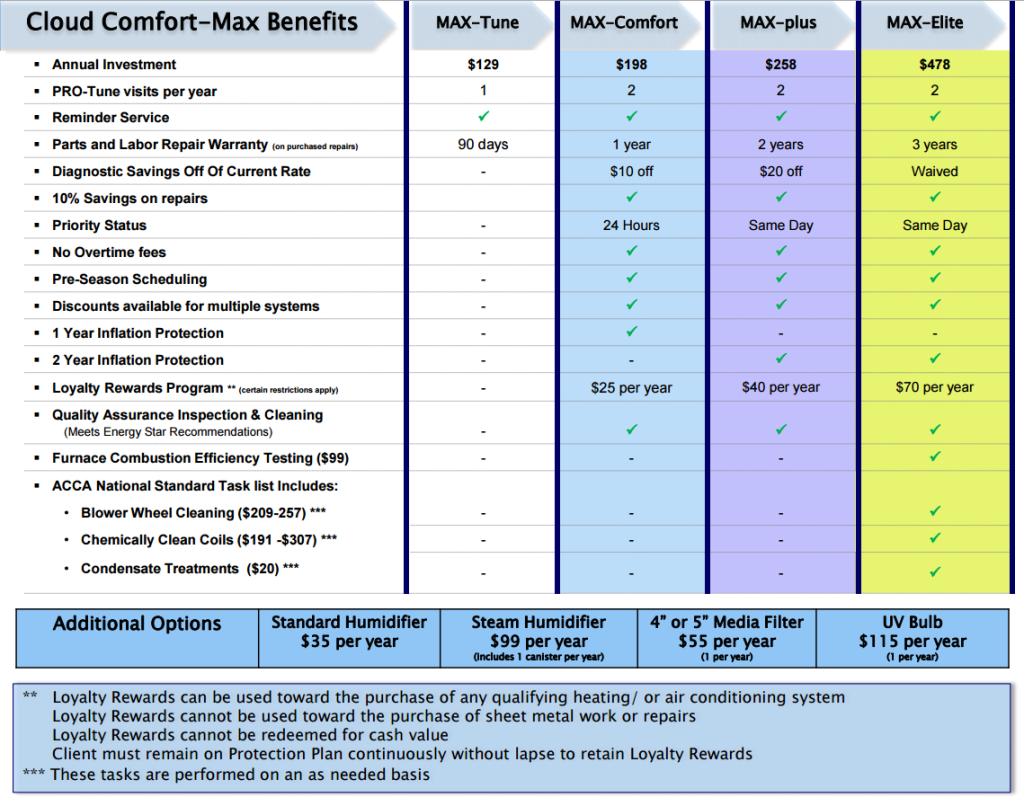 HVAC Maintenance Plans Lawrence KS Cloud Heating & Air Conditioning