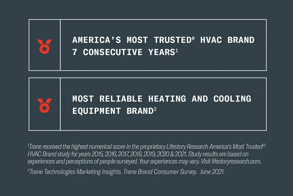 America's Most Trusted HVAC Brand 7 consecutive Years